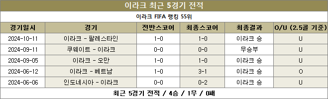 이라크 최근전적 이미지 20241015