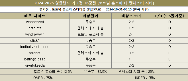 토트넘 대 맨시티 예상스코어 이미지 20241031