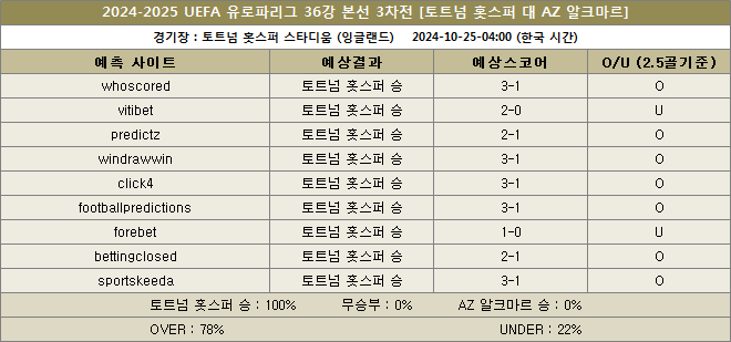 토트넘 대 알크마르 예상스코어 이미지 20241025