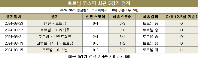 토트넘 최근전적 이미지 20241004