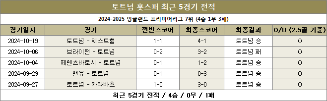 토트넘 최근전적 이미지 20241025