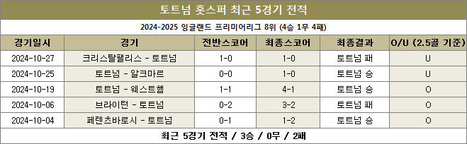 토트넘 최근전적 이미지 20241031