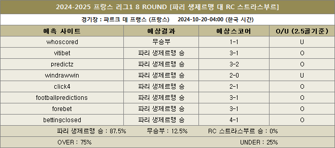 파리생제르맹 대 스트라스부르 예상스코어 이미지 20241020