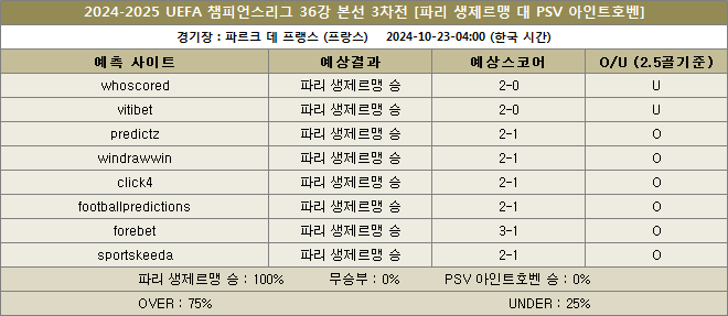 파리생제르맹 대 아인트호벤 예상스코어 이미지20241023