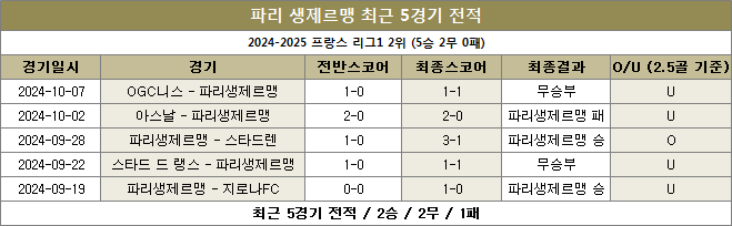 파리생제르맹 최근전적 이미지 20241020