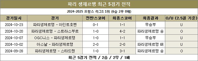 파리생제르맹 최근전적 이미지 20241028