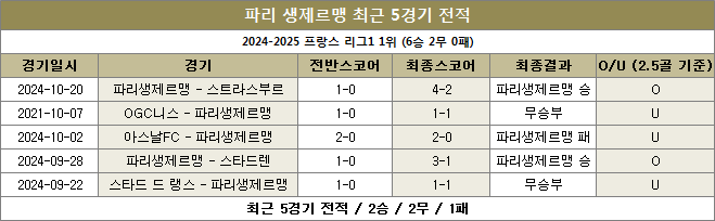 파리생제르맹 최근전적 이미지20241023