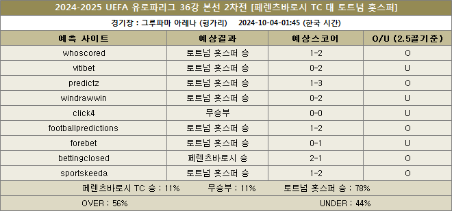 페렌츠바로시 대 토트넘 예상스코어 이미지 20241004