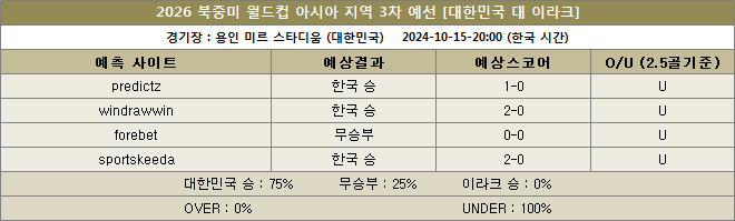 한국 대 이라크 예상스코어 이미지 20241015