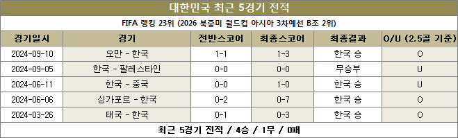 한국 최근전적 이미지 20241010