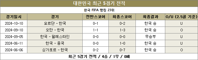 한국 최근전적 이미지 20241015