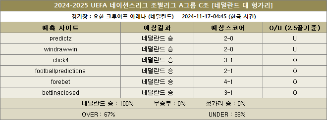 네덜란드 대 헝가리 예상스코어 이미지 20241117