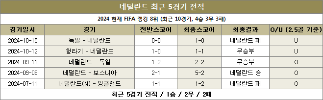 네덜란드 최근전적 이미지 20241117