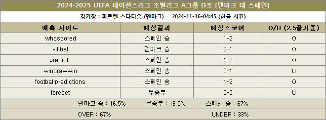 덴마크 대 스페인 예상스코어 이미지 20241116