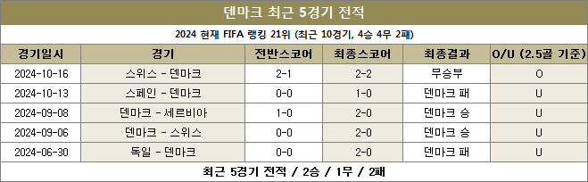 덴마크 최근전적 이미지 20241116