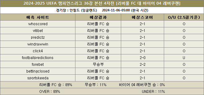 리버풀 대 레버쿠젠 예상스코어 이미지 20241106