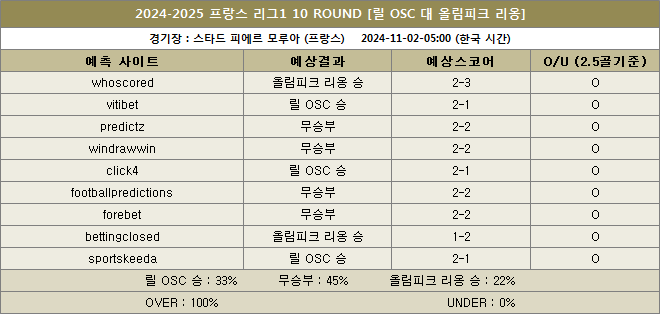 릴osc 대 올림피크리옹 예상스코어 이미지 20241102