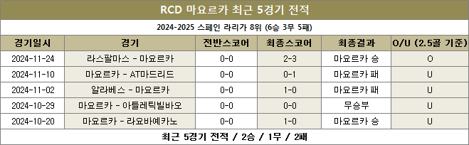 마요르카 최근전적 이미지 20241130