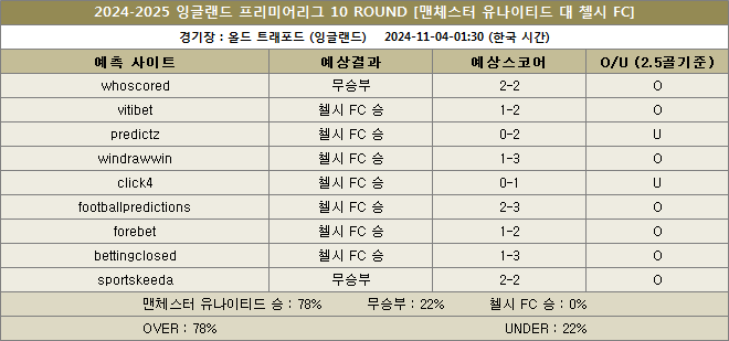 맨유 대 첼시 타이틀 예상스코어 이미지 20241104