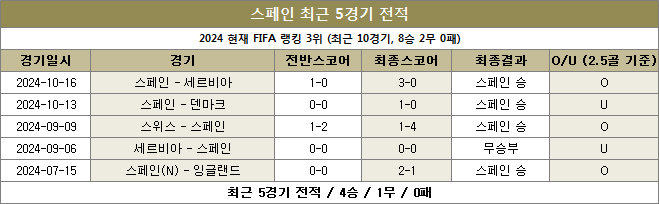 스페인 최근전적 이미지 20241116