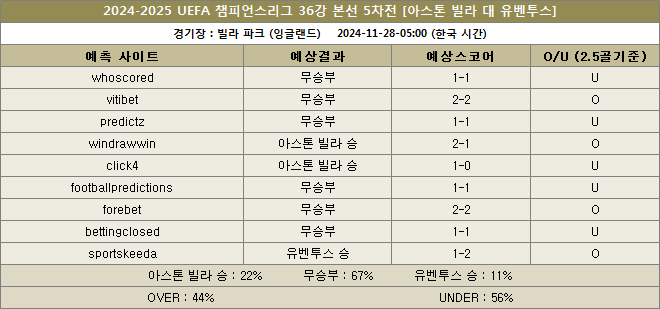 아스톤빌라 대 유벤투스 예상스코어 이미지 20241128