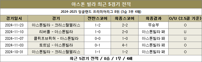 아스톤빌라 최근전적 이미지 20241128