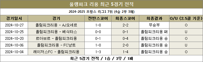 올림피크리옹 최근전적 이미지 20241102