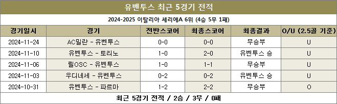 유벤투스 최근전적 이미지 20241128