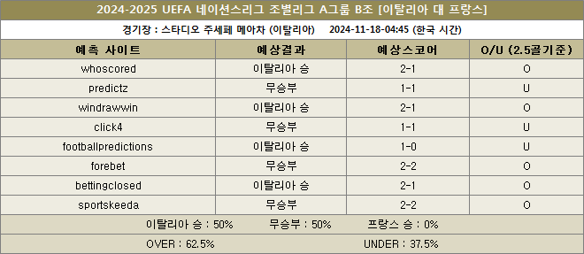 이탈리아 대 프랑스 예상스코어 이미지 20241118