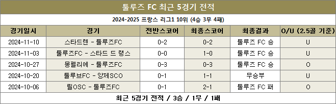 툴루즈 최근전적 이미지 20241123