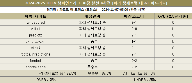 파리생제르맹 대 at마드리드 예상스코어 이미지 20241107