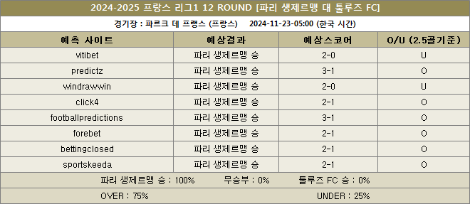 파리생제르맹 대 툴루즈 예상스코어 이미지 20241123