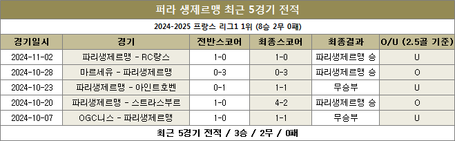 파리생제르맹 최근전적 이미지 20241107