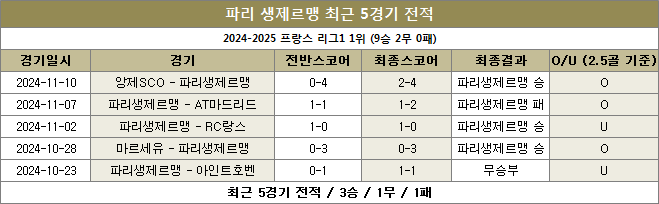 파리생제르맹 최근전적 이미지 20241123