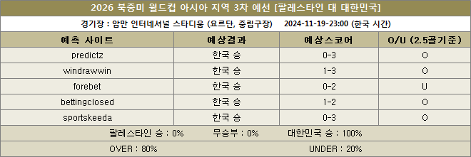 팔레스타인 대 한국 예상스코어 이미지 20241119