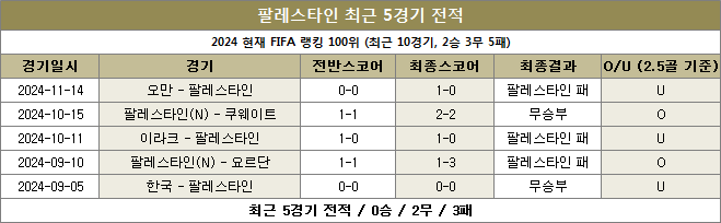 팔레스타인 최근전적 이미지 20241119