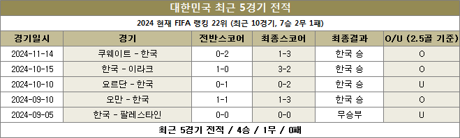 한국 최근전적 이미지 20241119