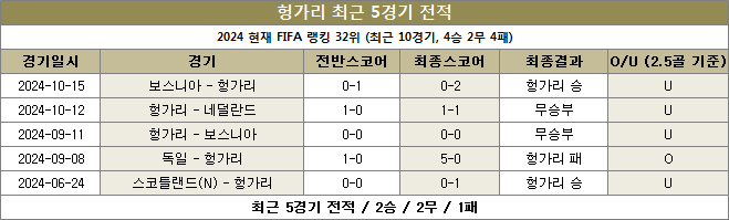 헝가리 최근전적 이미지 20241117