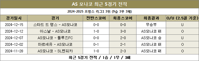 as모나코 최근전적 이미지 20241219