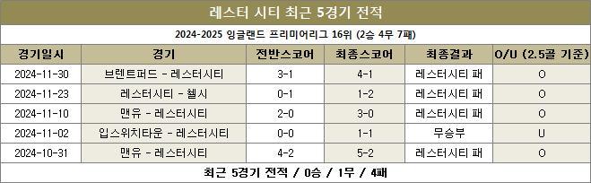 레스터시티 최근전적 이미지 20241204