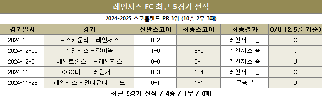 레인저스 최근전적 이미지 20241213