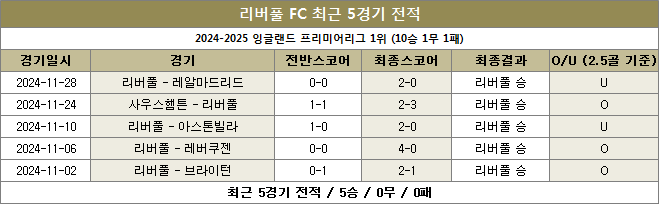 리버풀 최근전적 이미지 20241202