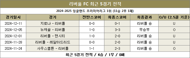 리버풀 최근전적 이미지 20241215