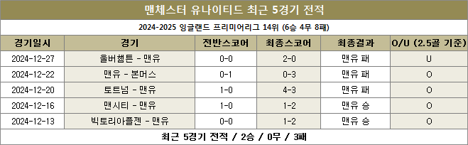 맨유 최근전적 이미지 20241231