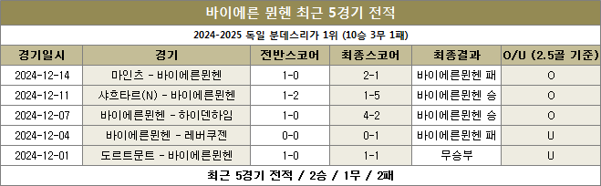 바이에른뮌헨 최근전적 이미지 20241221