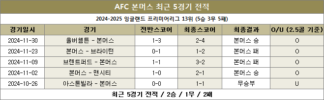 본머스 최근전적 이미지 20241206