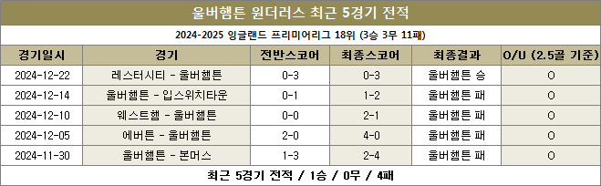 울버햄튼 최근전적 이미지 20241227