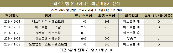 웨스트햄 최근전적 이미지 20241210