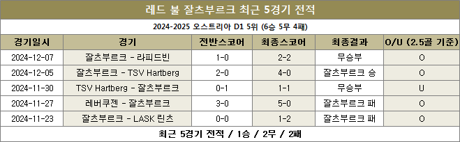 잘츠부르크 최근전적 이미지 20241211