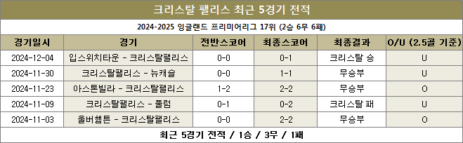 크리스탈팰리스 최근전적 이미지 20241208